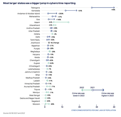 Chart showing cybercrime reporting changes across Indian states (2021-2022). Larger states like Telangana (+48%), Karnataka (+54%), and Maharashtra (+47%) experienced significant increases, while smaller northeastern states predominantly saw decreases (Mizoram: -96%, Manipur: -71%). The visualization reveals clear geographic patterns in cybercrime reporting intensity, suggesting correlation between digital adoption rates and cybercrime vulnerability in more economically developed regions. Source: NCRB 2021/2022.
